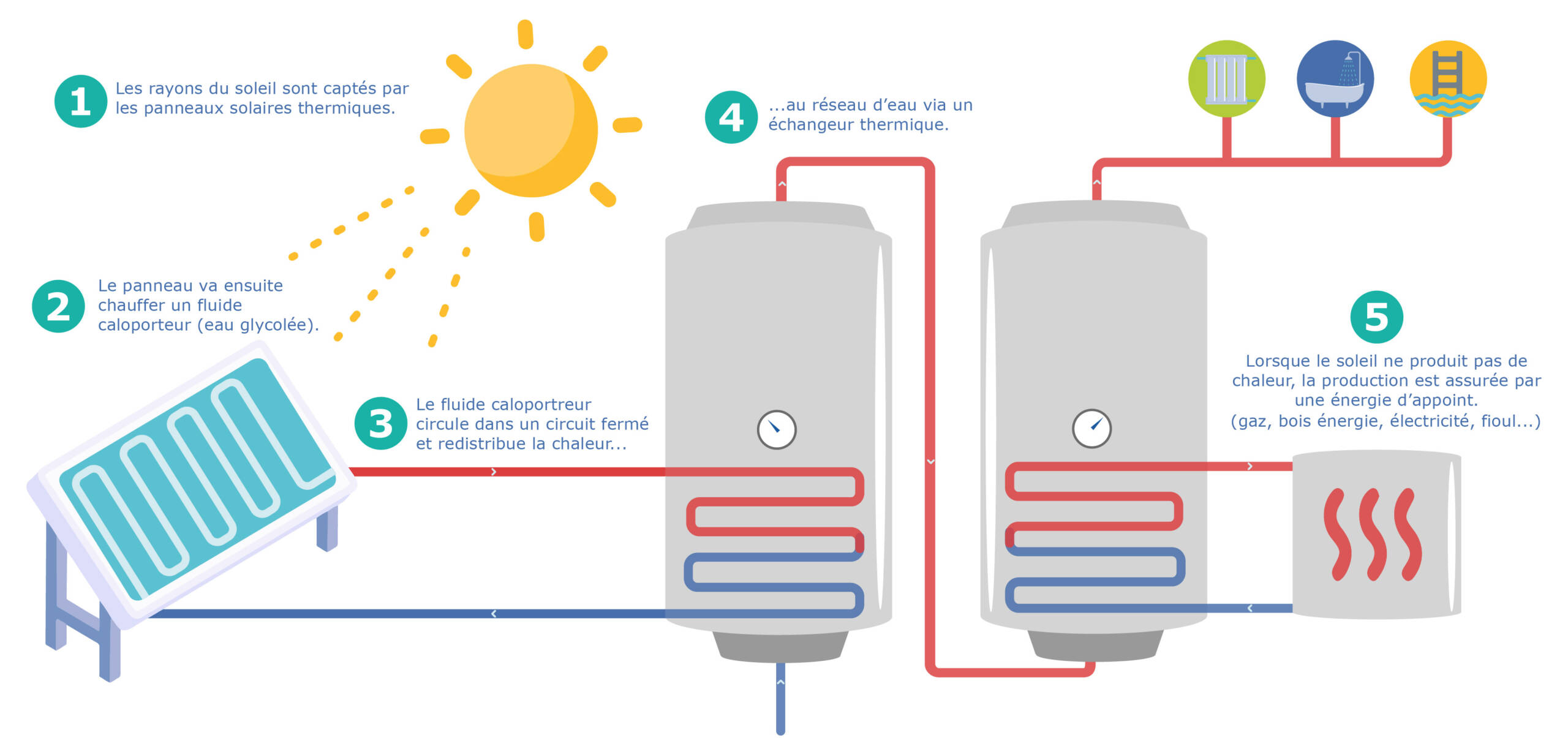 Schéma fonctionnement énergie solaire Solaire thermique