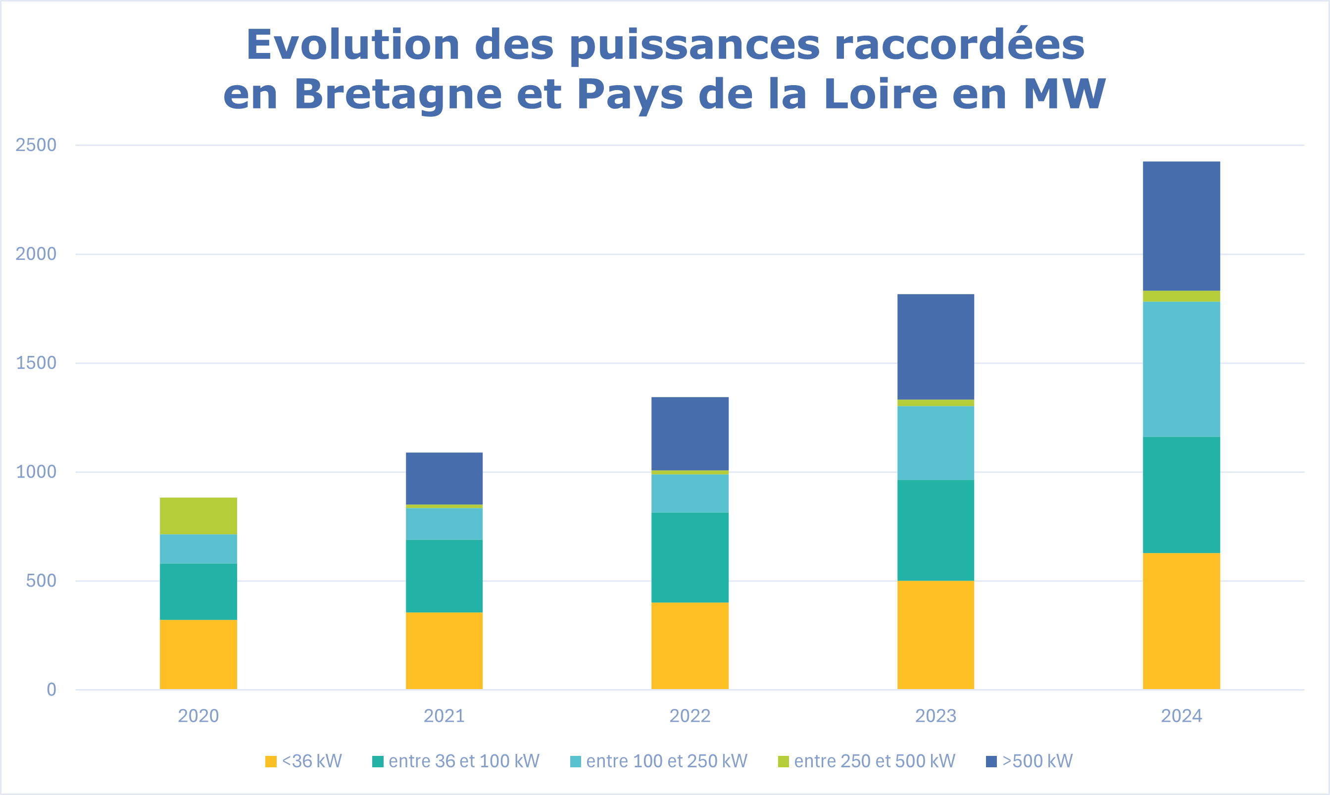 evolution puissance racc go