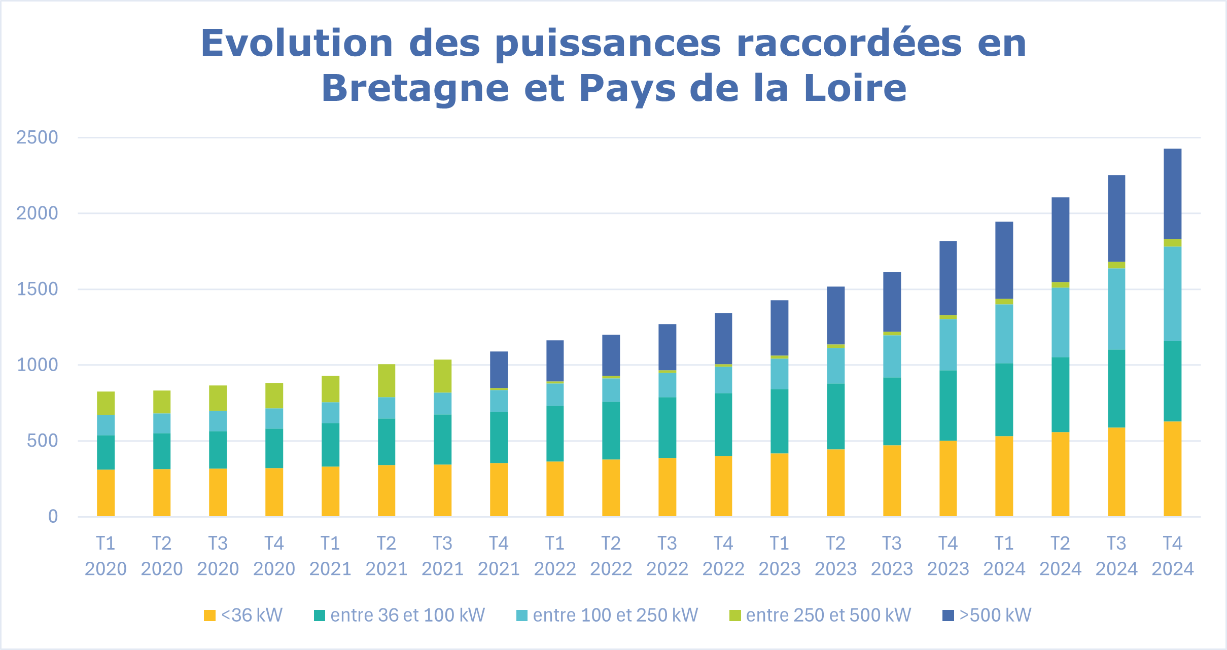 évolution puissance racc t