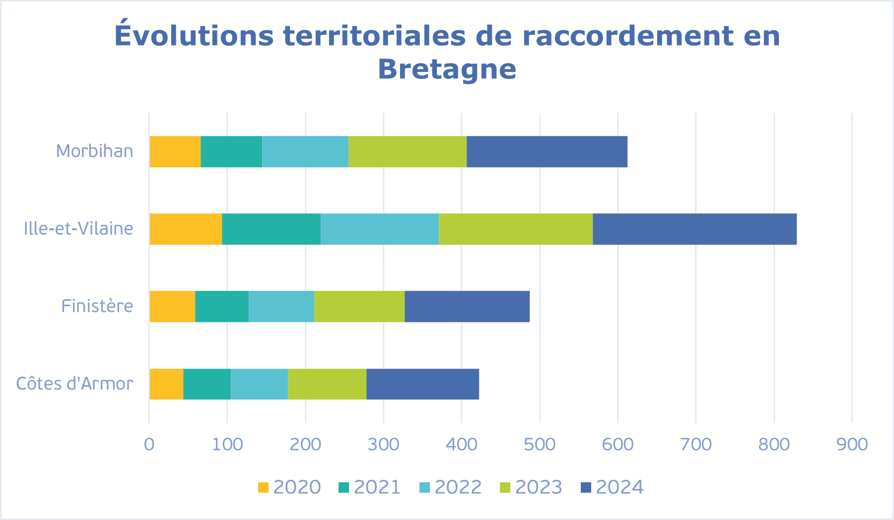 évolution raccordement bzh