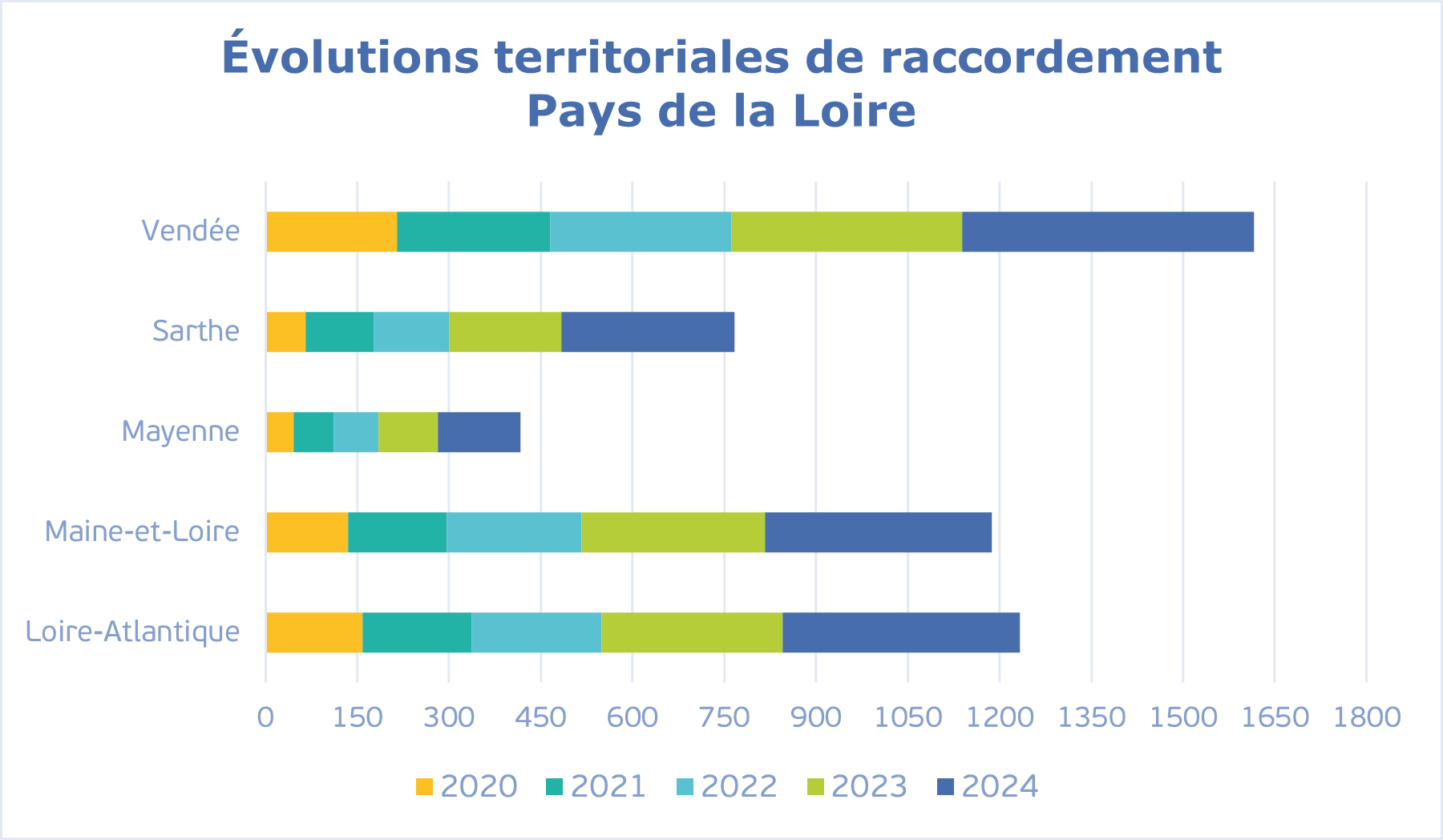 évolution raccordement pdl