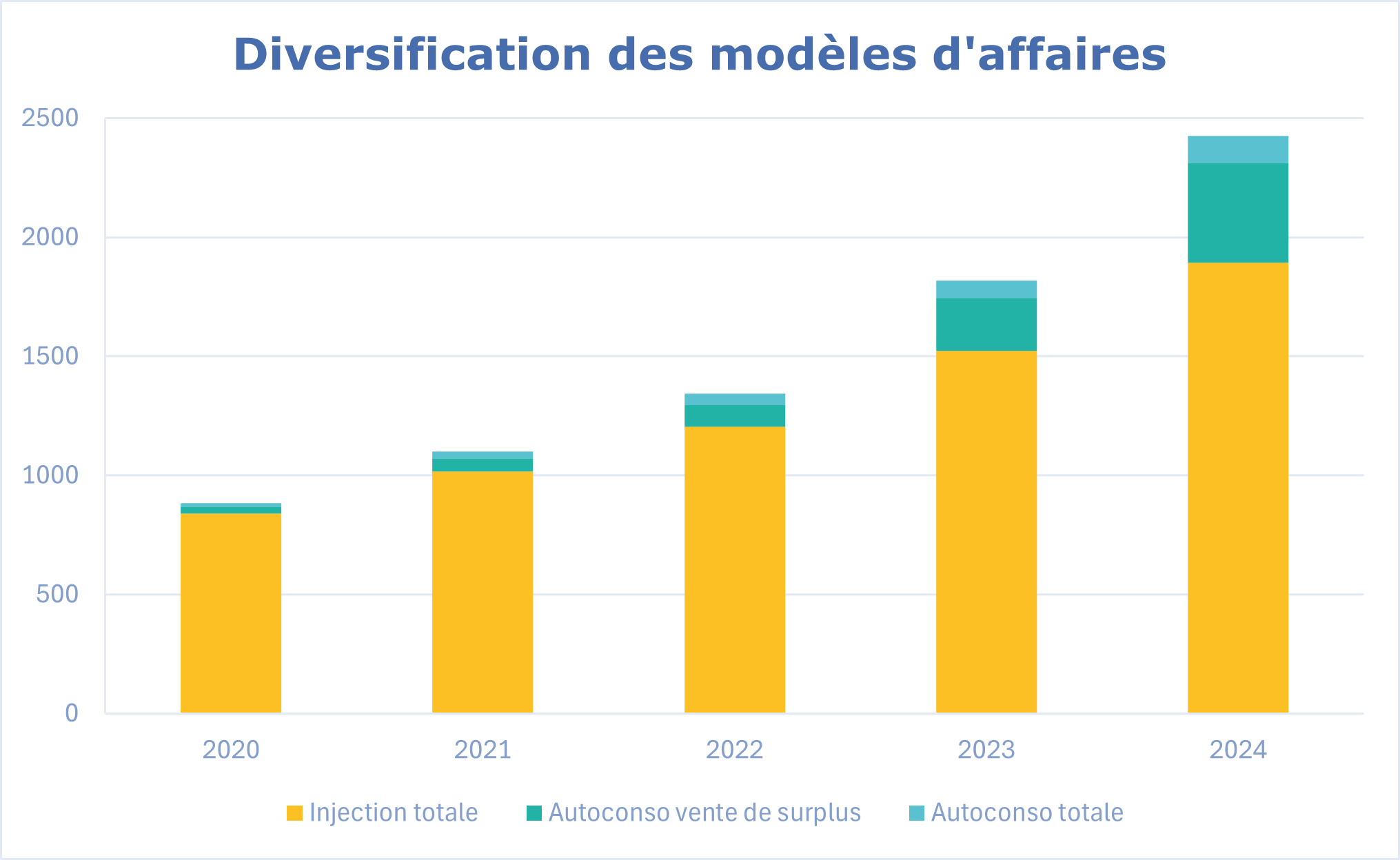 modele d’affaire