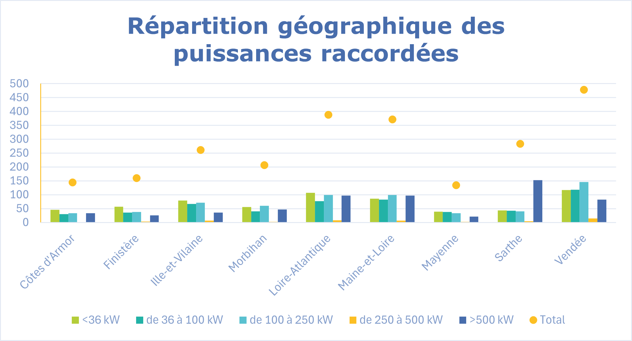 répartition départements