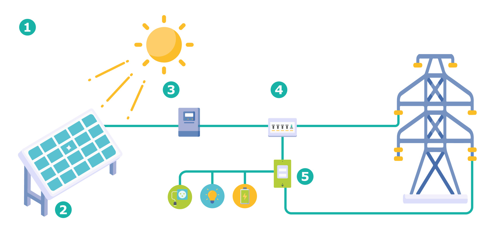 Schema fonctionnement energie solaire fond blanc Plan de travail 1